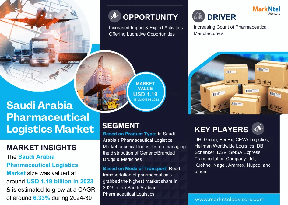 Saudi Arabia Pharmaceutical Logistics Market Research Report Forecast : (2024-2030)