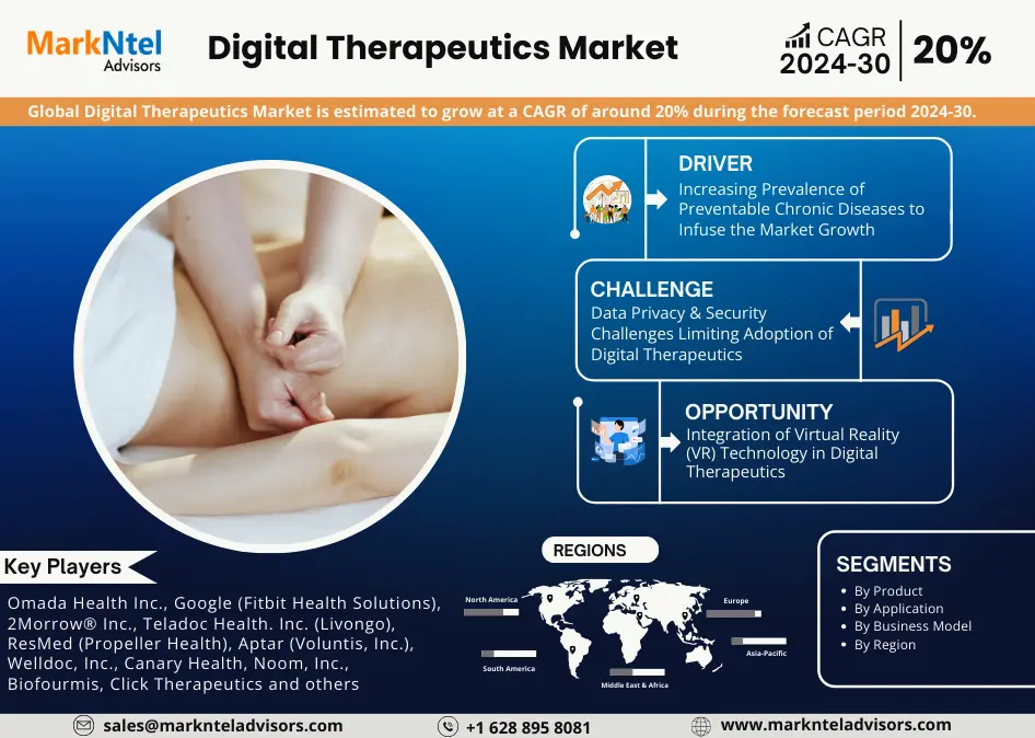 Global Digital Therapeutics Market Research Report: Forecast (2024-2030)