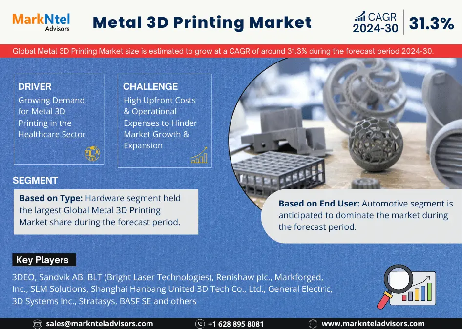 Global Metal 3D Printing Market