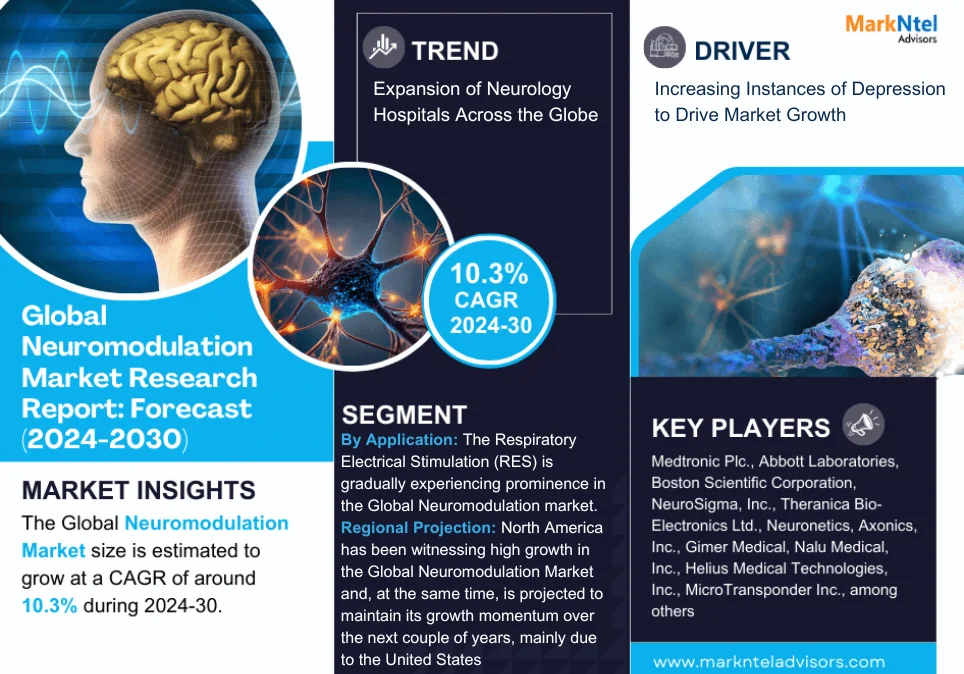 Global Neuromodulation Market Research Report: Forecast (2024-2030)