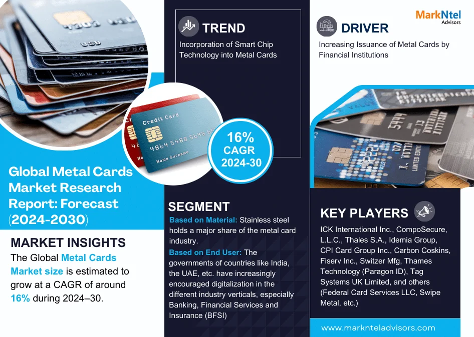 Global Metal Cards Market Research Report: Forecast (2024-2030)