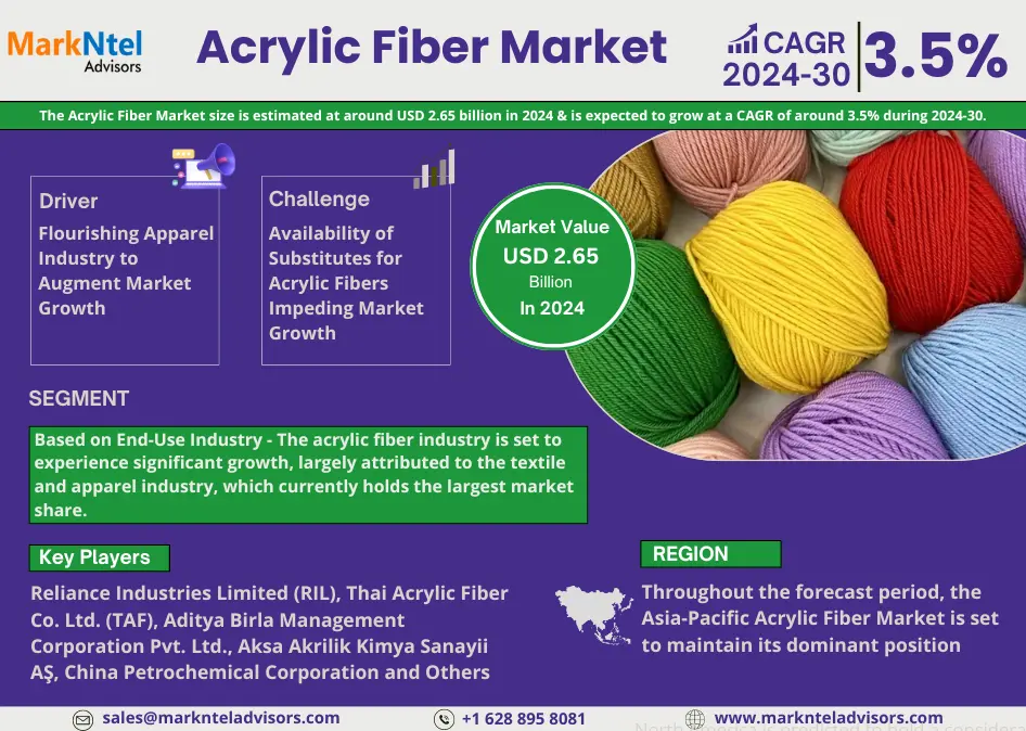 Global Acrylic Fiber Market Research Report: Forecast (2024-2030)