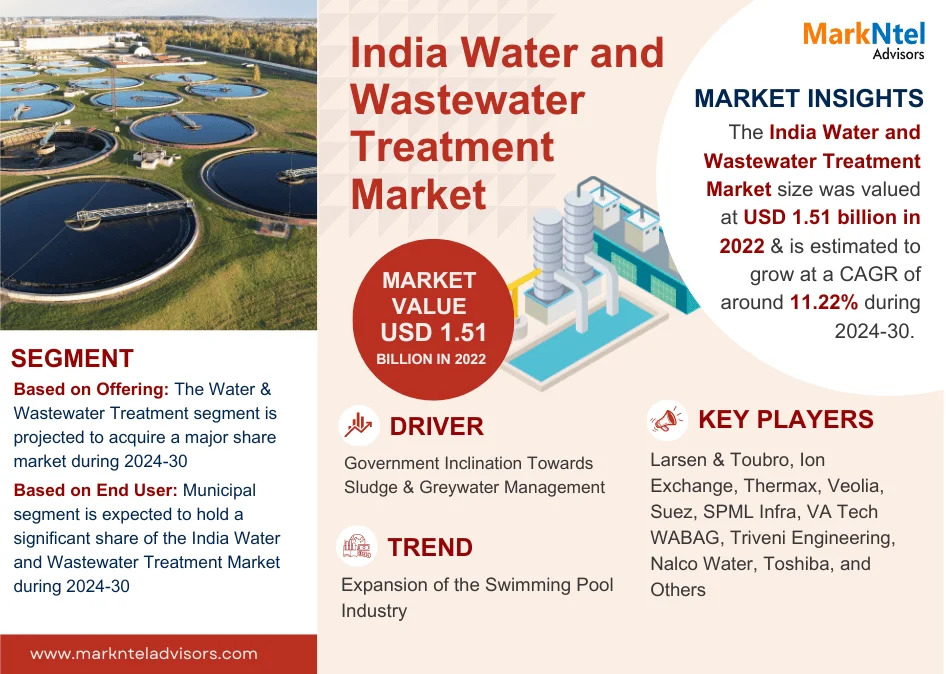 India Water and Wastewater Treatment Market Research Report: Forecast (2025-2030)