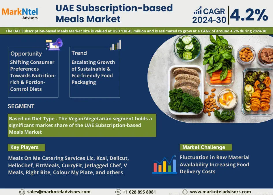 UAE Subscription-based Meals Market Research Report: Forecast (2024-2030)