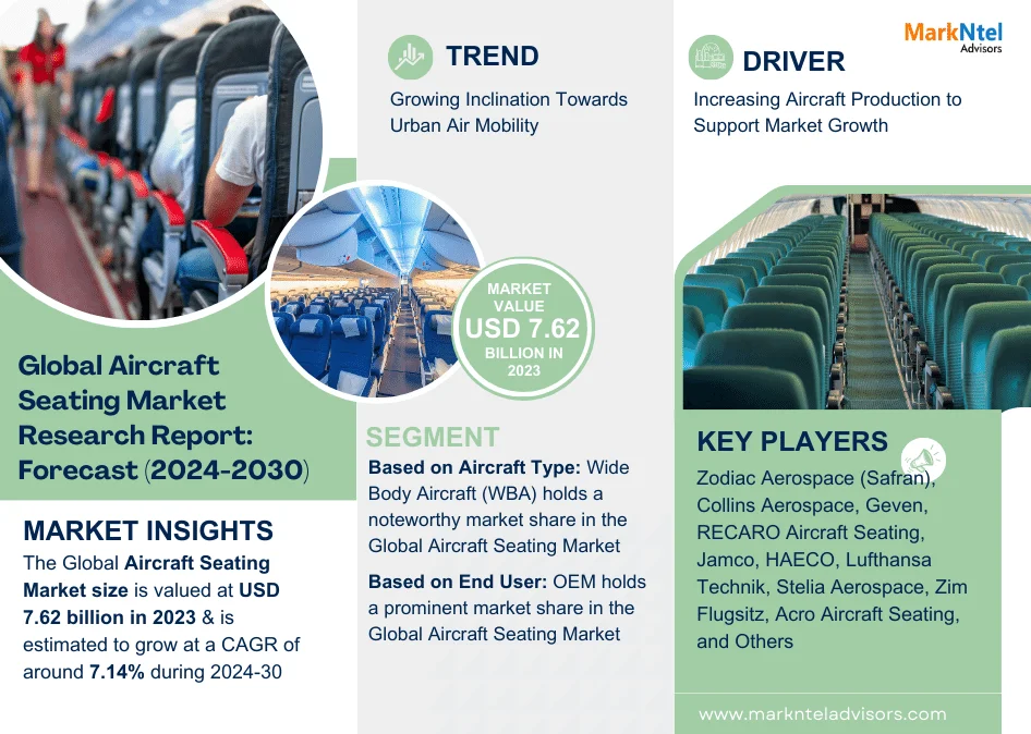 Global Aircraft Seating Market Research Report: Forecast (2024-2030)
