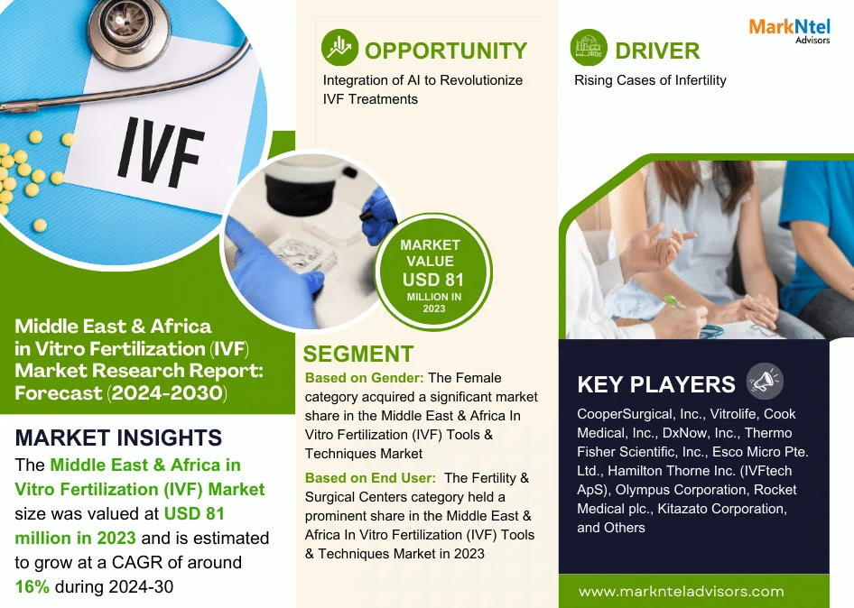 Middle East & Africa In Vitro Fertilization (IVF) Tools & Techniques Market Research Report: Forecast (2024-2030)