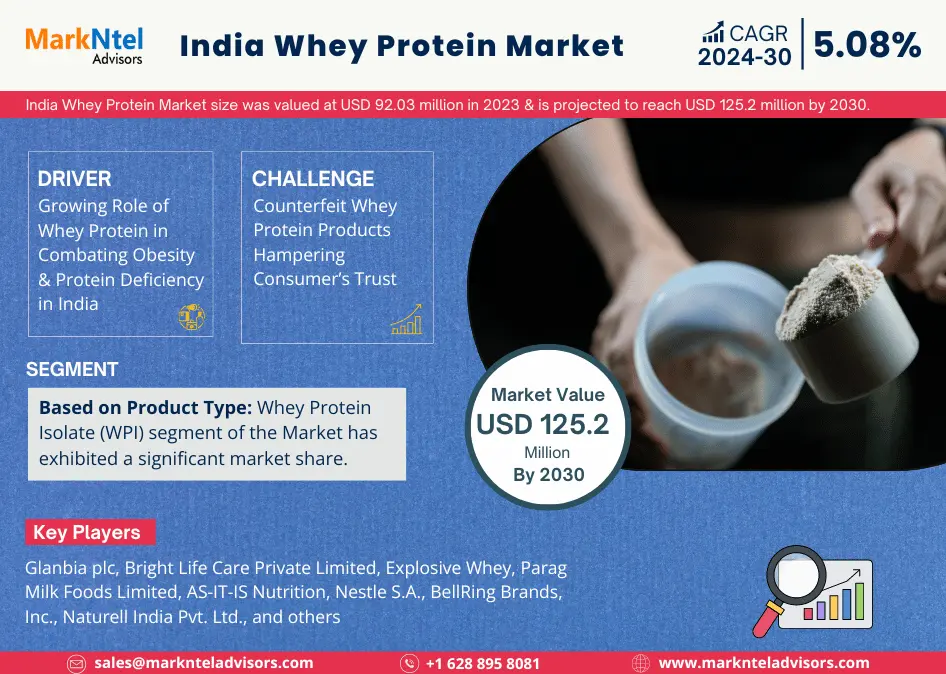 India Whey Protein Market Research Report: Forecast (2024-2030)