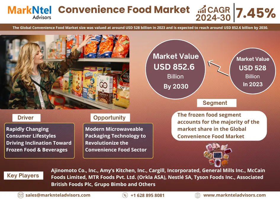 Global Convenience Food Market Research Report: Forecast (2024-2030)