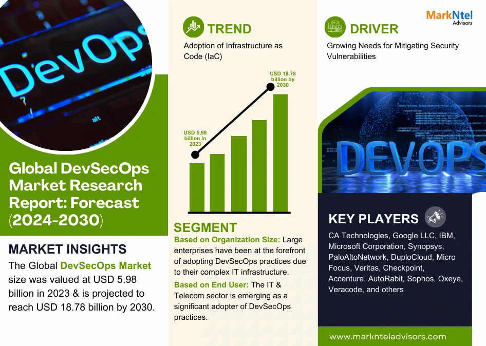 Global DevSecOps Market Research Report: Forecast (2024-2030)