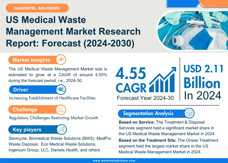 US Medical Waste Management Market Research Report: Forecast (2024-2030)