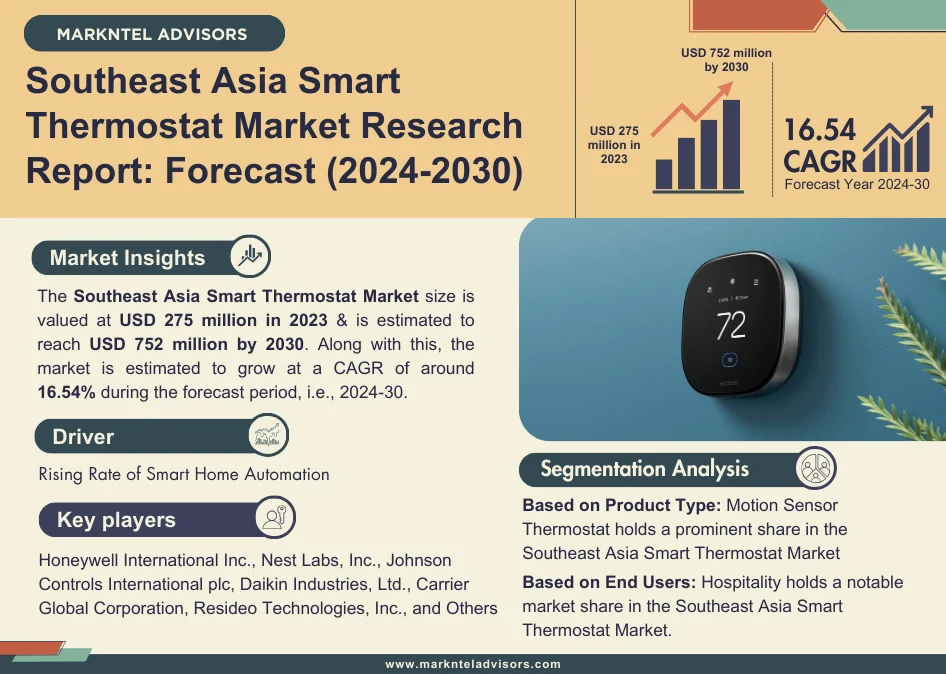 Southeast Asia Smart Thermostat Market Research Report: Forecast (2024-2030)