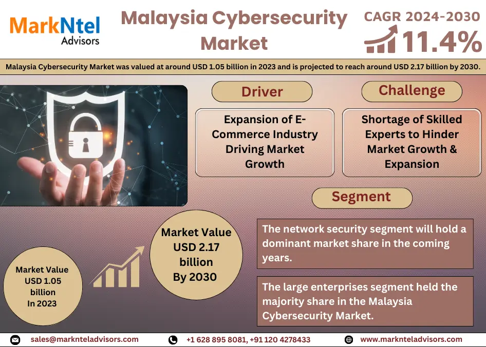 Malaysia Cybersecurity Market Research Report: Forecast (2024-2030)