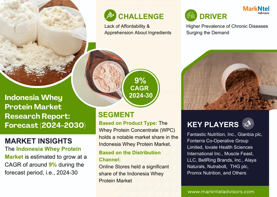 Indonesia Whey Protein Market Research Report: Forecast (2024-2030)