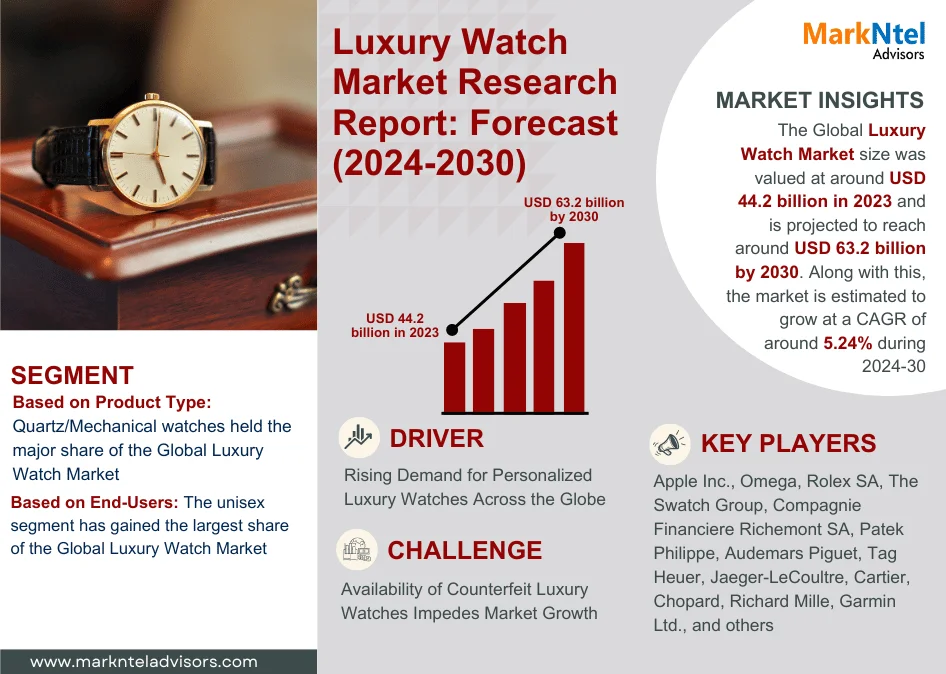 Global Luxury Watch Market Research Report: Forecast (2024-2030)