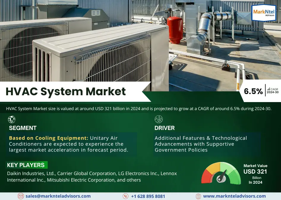 Global HVAC System Market Research Report: Forecast (2024-2030)
