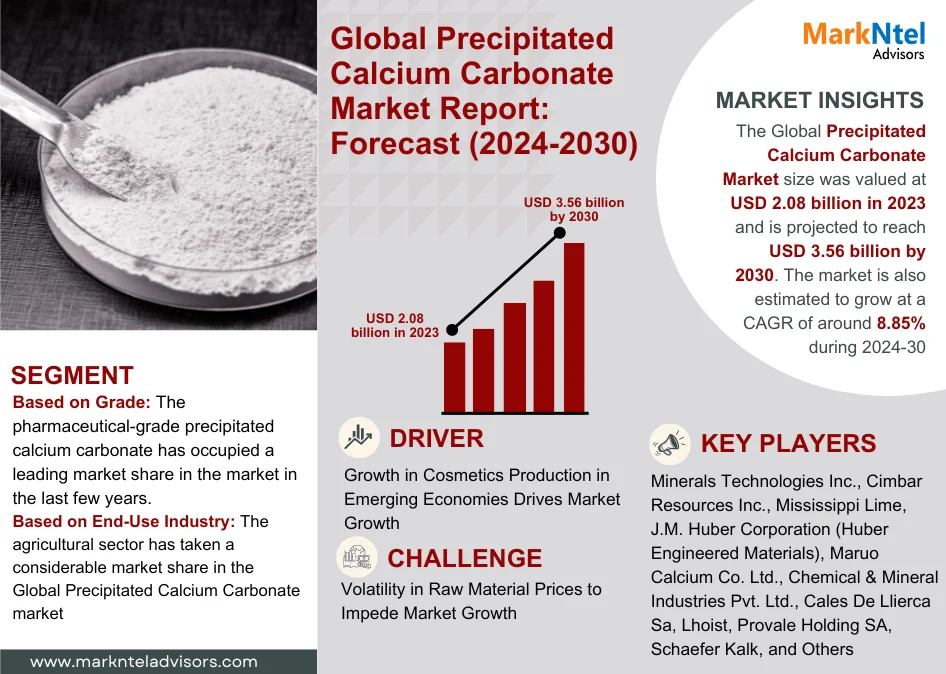 Global Precipitated Calcium Carbonate Market Research Report: Forecast (2024-2030)