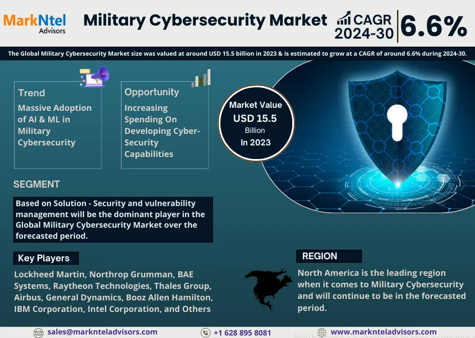 Global Military Cybersecurity Market Research Report: Forecast (2024-2030)