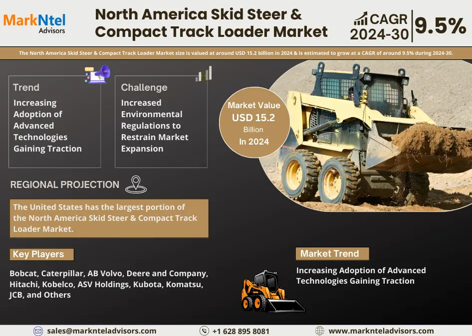 North America Skid Steer & Compact Track Loader Market Research Report: Forecast (2024-2030)