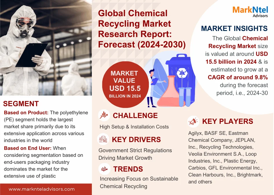 Global Chemical Recycling Market Research Report: Forecast (2024-2030)
