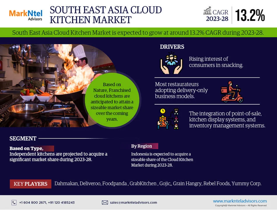 South East Asia Cloud Kitchen Market Research Report: Forecast (2023-2028)