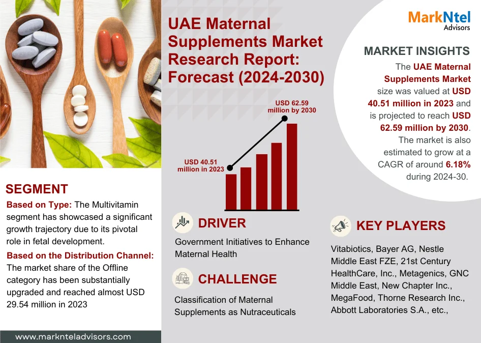 UAE Maternal Supplements Market Research Report: Forecast (2024-2030)