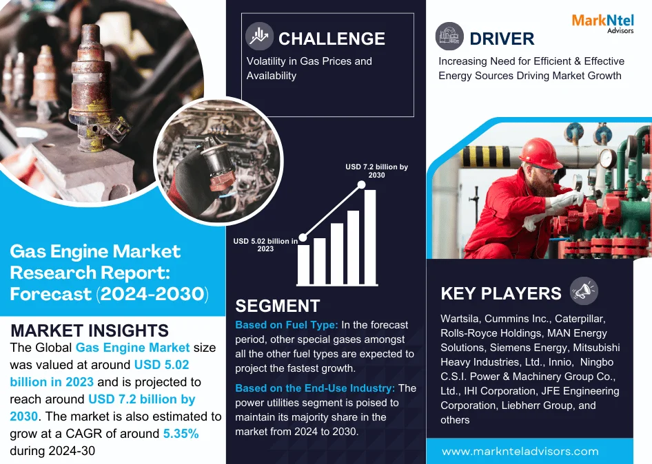 Global Gas Engine Market Research Report: Forecast (2024-2030)