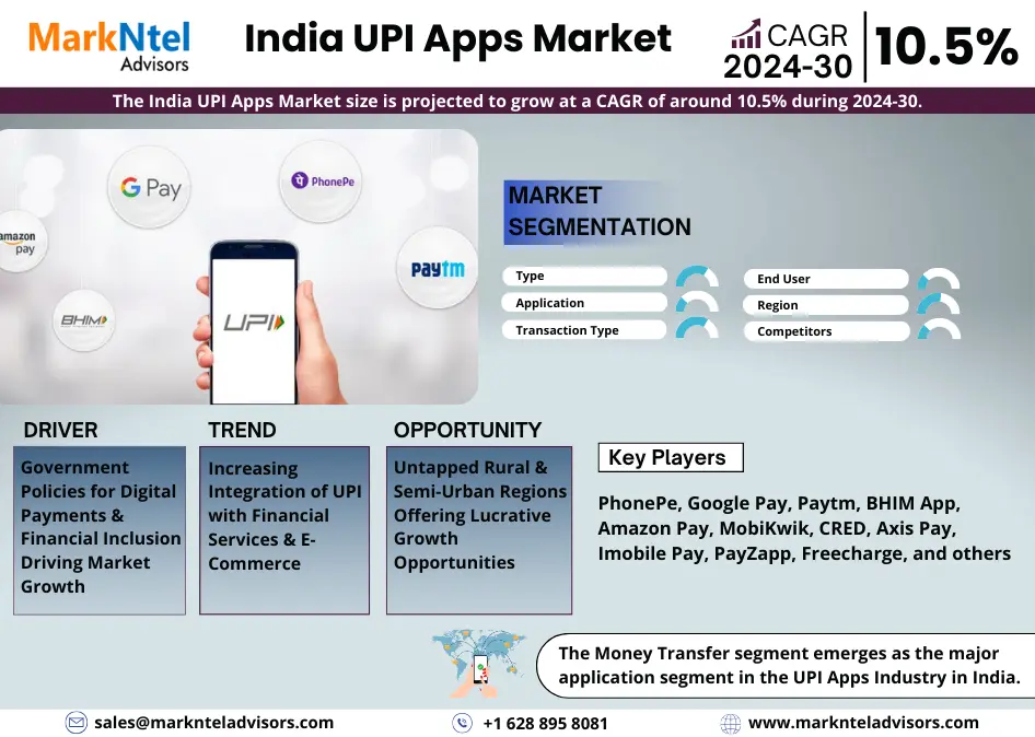 India UPI Apps Market Research Report: Forecast (2024-2030)