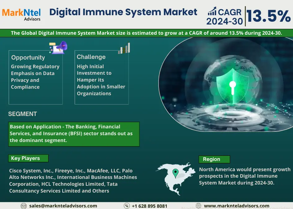 Global Digital Immune System Market Research Report: Forecast (2024-2030)