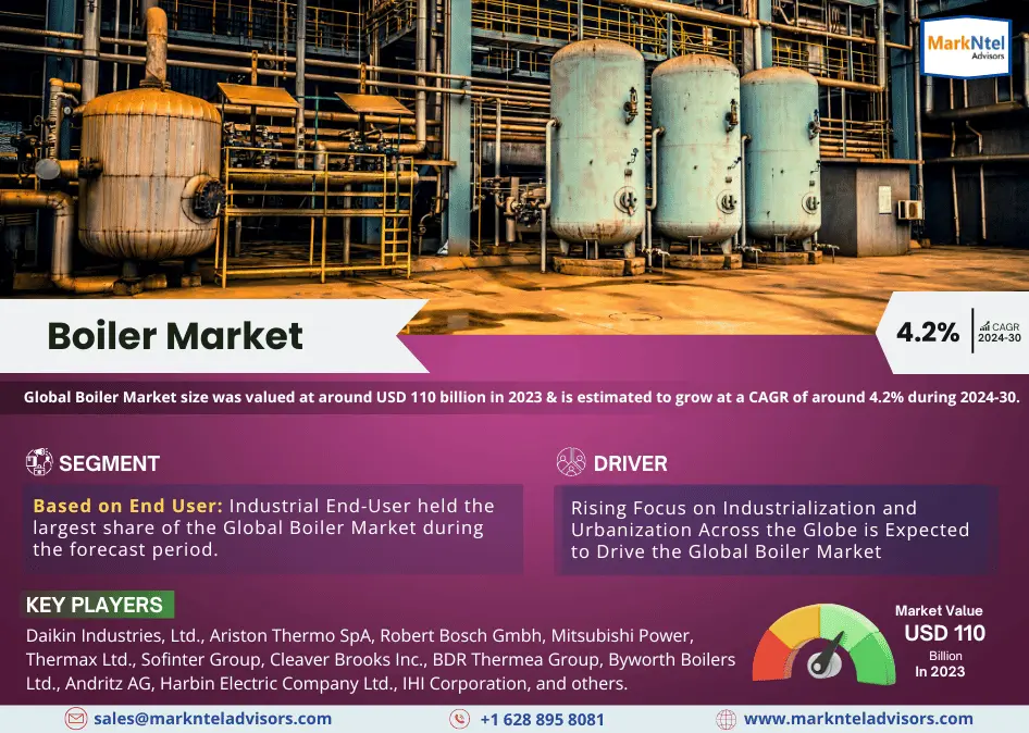 Global Boiler Market Research Report: Forecast (2024-2030)