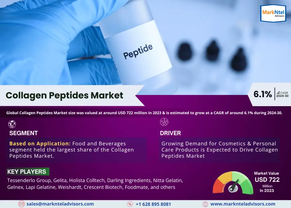 Global Collagen Peptides Market Research Report: Forecast (2024-2030)