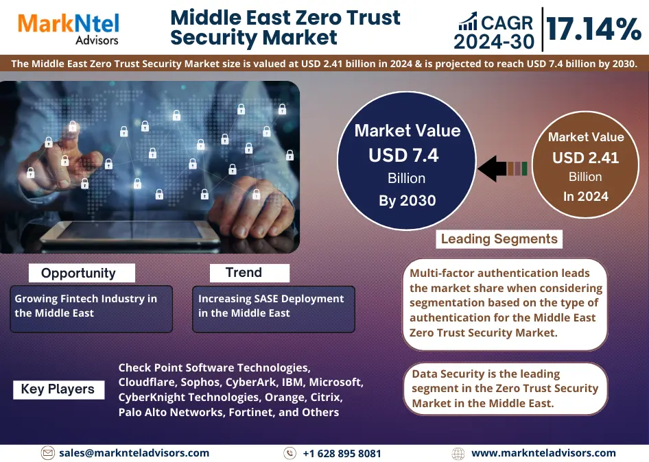 Middle East Zero Trust Security Market Research Report: Forecast (2024-2030)