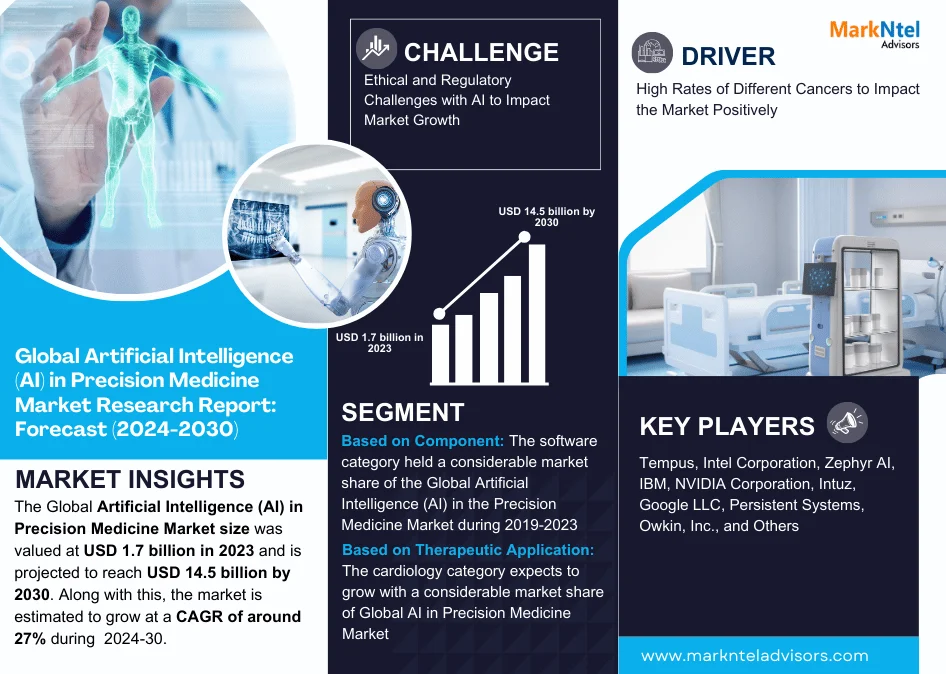 Global Artificial Intelligence (AI) in Precision Medicine Market Research Report: Forecast (2024-2030)