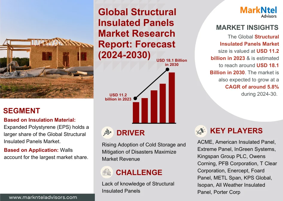 Global Structural Insulated Panels Market Research Report: Forecast (2024-2030)