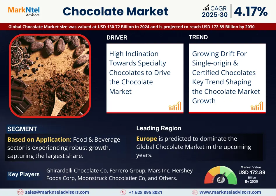 Chocolate Market Size, Share & Industry Analysis By 2030