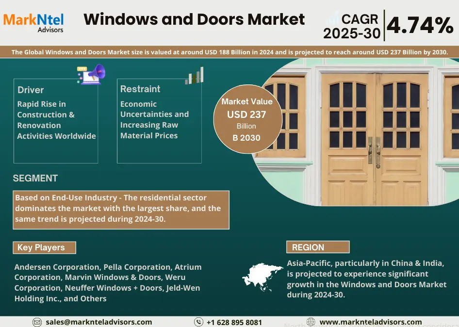 Global Windows and Doors Market Research Report: Forecast (2025-2030)