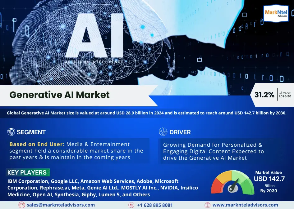Global Generative AI Market Research Report: Forecast (2025-2030)