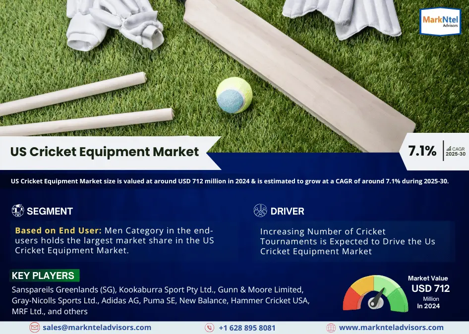 US Cricket Equipment Market Research Report: Forecast (2025-2030)