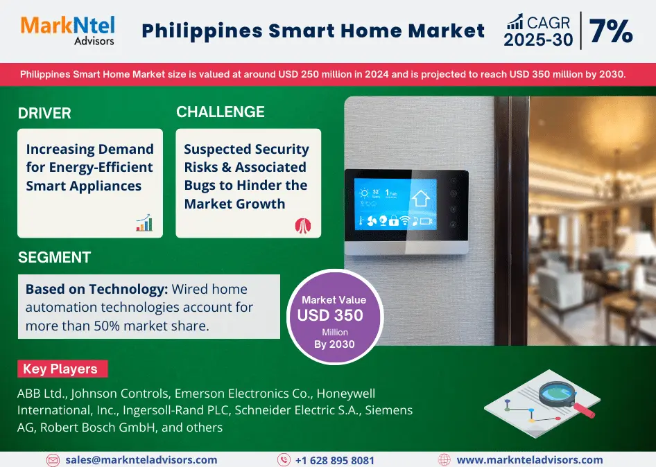 Philippines Smart Home Market Research Report: Forecast (2025-2030)