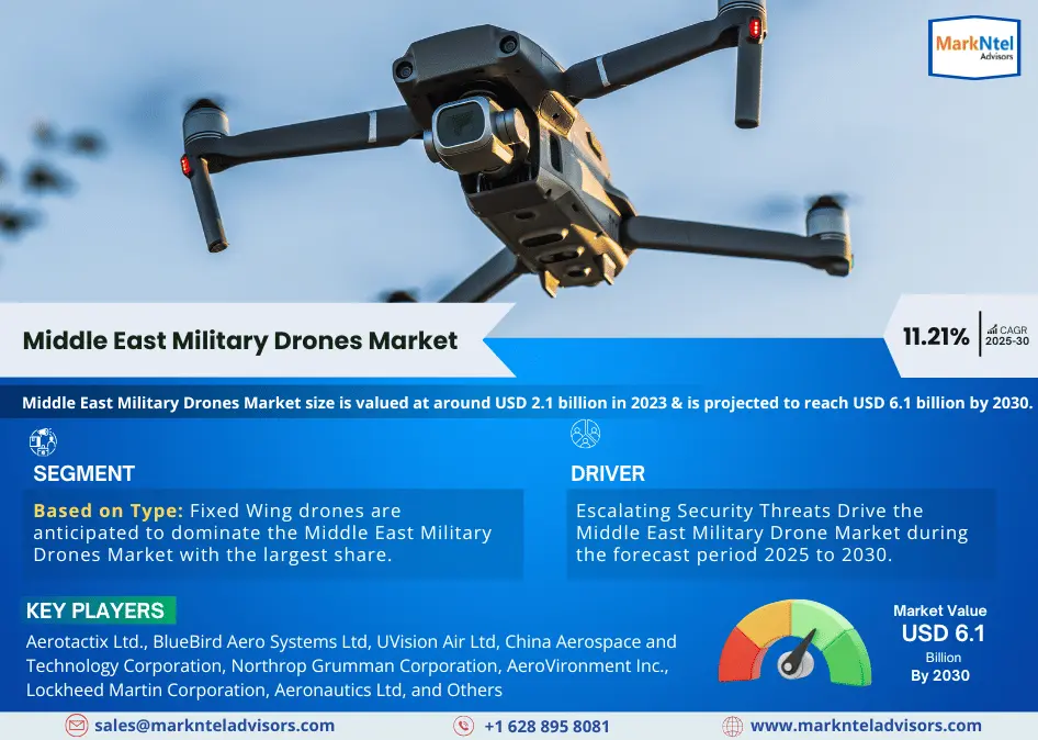 Middle East Military Drones Market Research Report: Forecast (2025-2030)