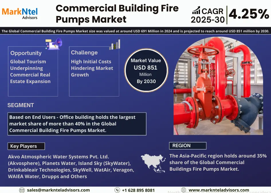 Global Commercial Building Fire Pumps Market Research Report: Forecast (2025-2030)