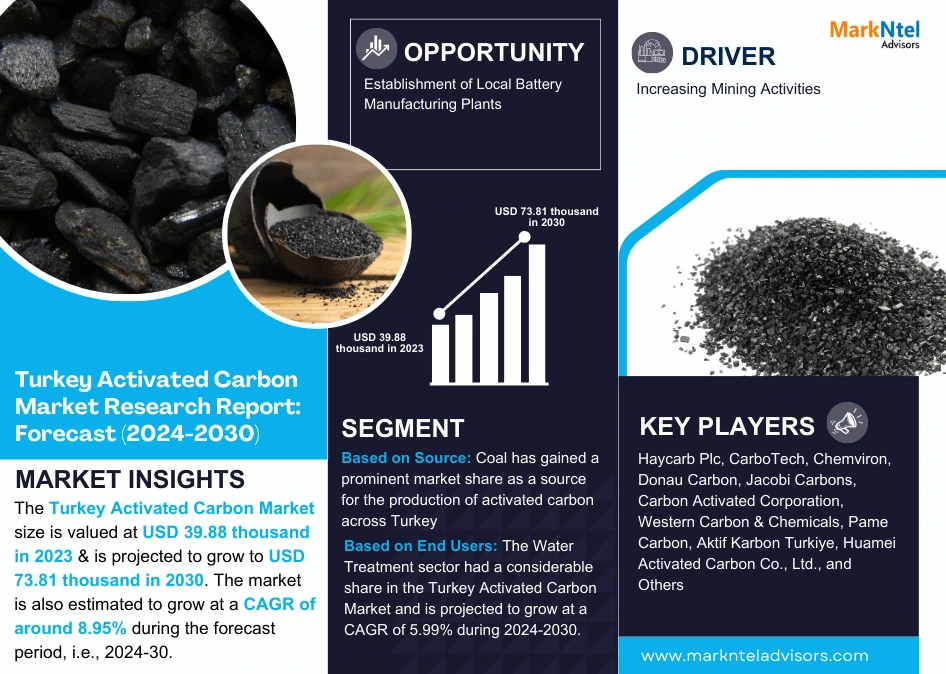 Turkey Activated Carbon Market Research Report: Forecast (2024-2030)