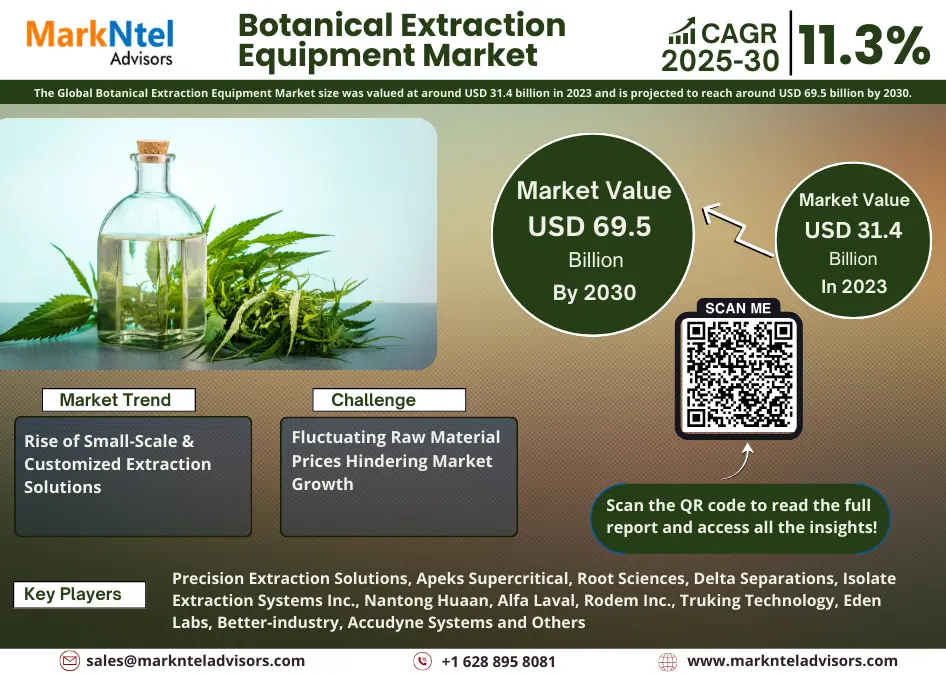 Global Botanical Extraction Equipment Market Research Report: Forecast (2025-2030)