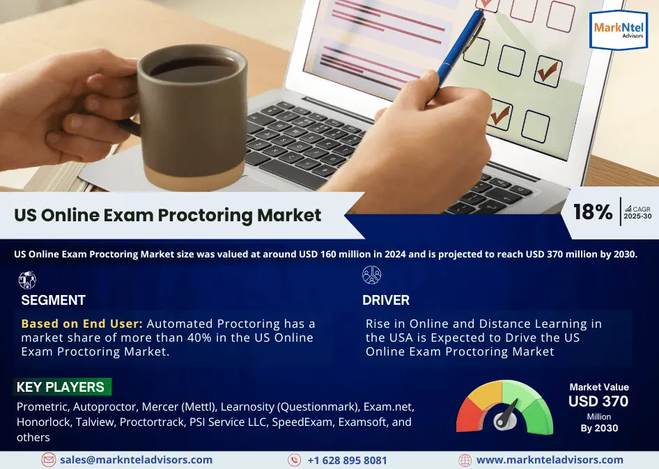 US Online Exam Proctoring Market Research Report: Forecast (2025-2030)