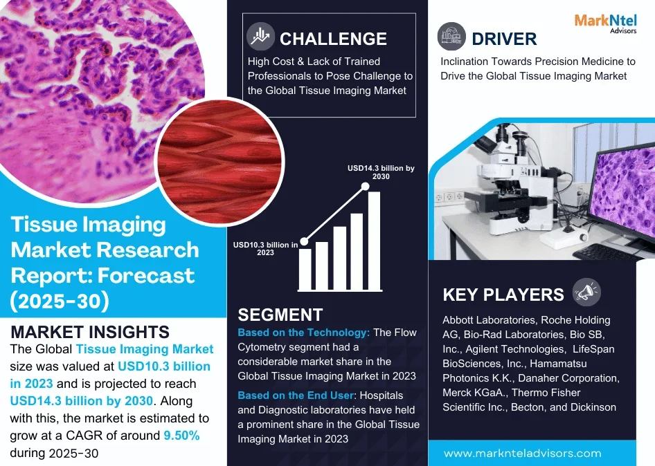 Global Tissue Imaging Market Research Report: Forecast (2025-2030)