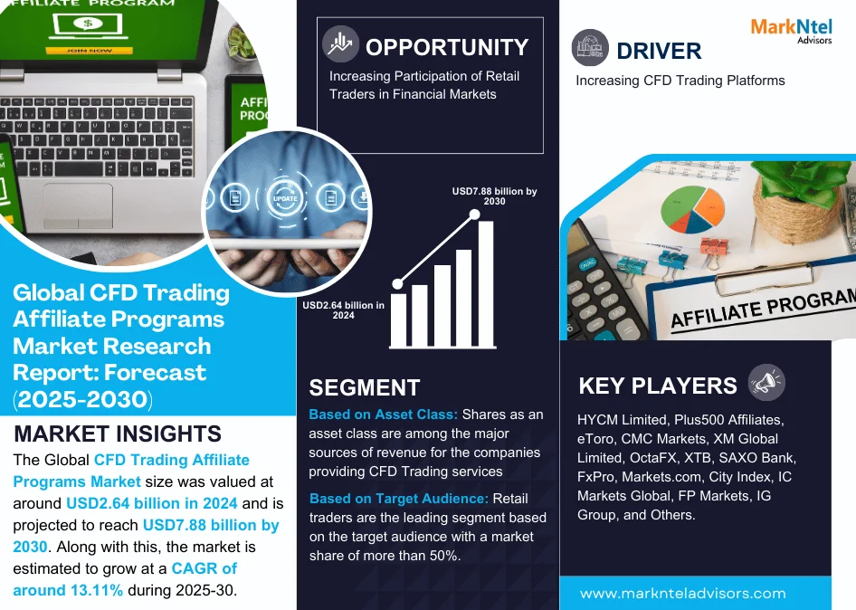 Global CFD Trading Affiliate Programs Market