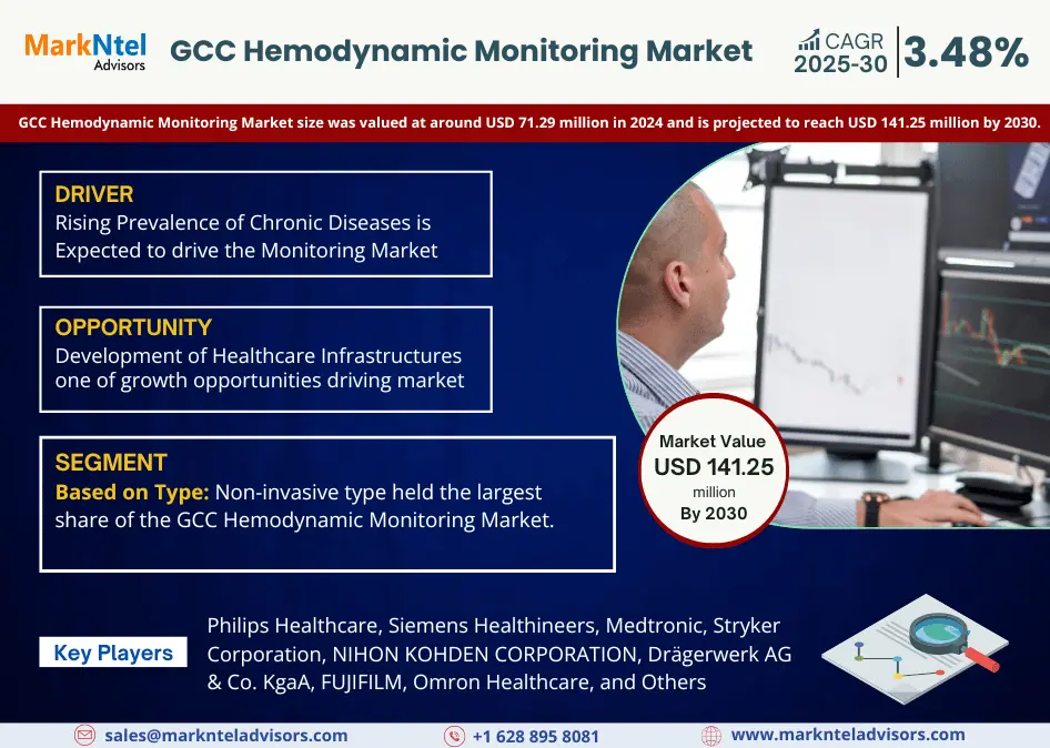 GCC Hemodynamic Monitoring Market Research Report: Forecast (2025-2030)