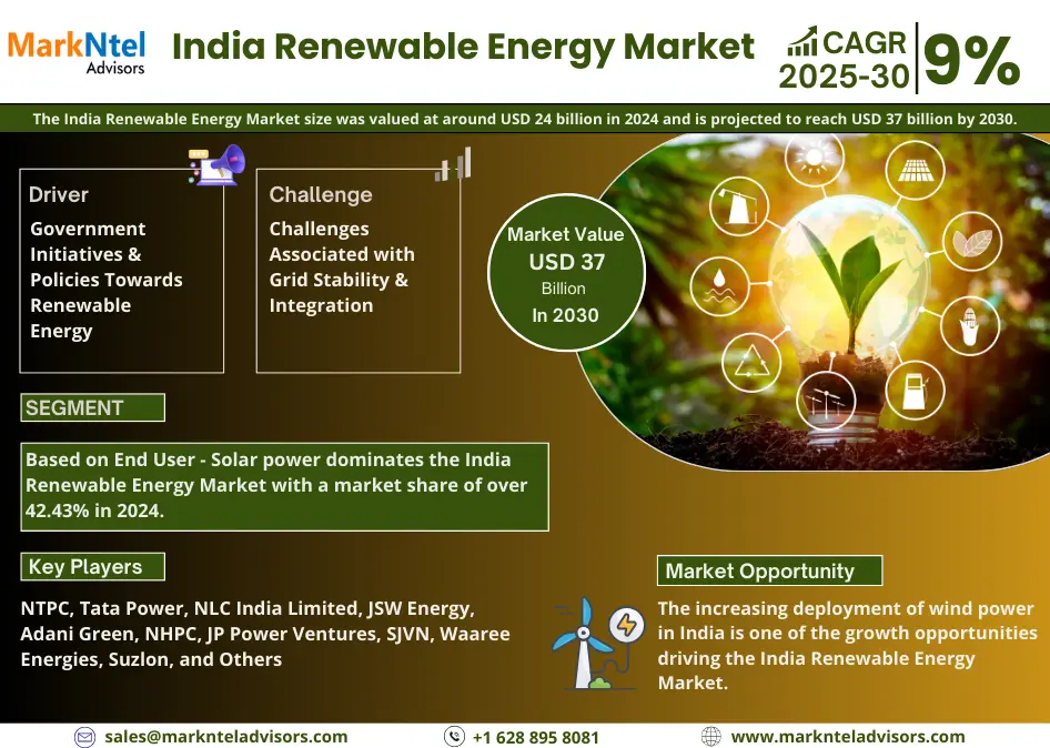 India Renewable Energy Market Research Report: Forecast (2025-2030)