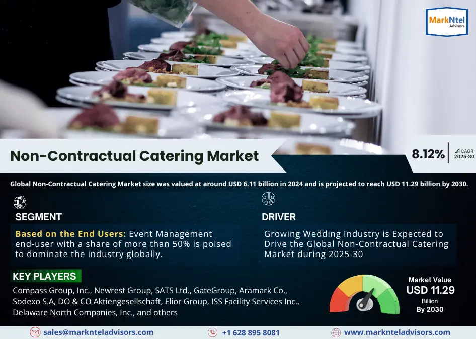 Global Non-Contractual Catering Market Research Report: Forecast (2025-2030)