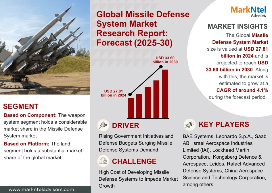 Global Missile Defense System Market Research Report: Forecast (2025-2030)