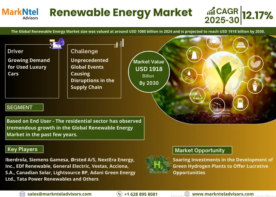 Global Renewable Energy Market